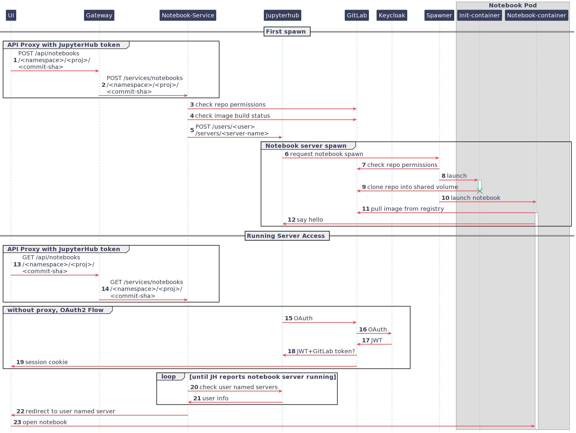 Sequence diagram of notebook launch from the UI via the Notebooks Service.