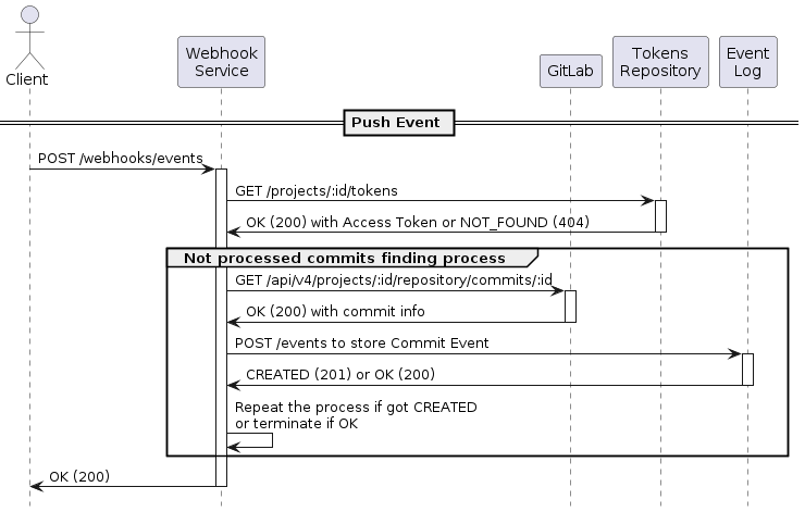     @startuml
    hide footbox
    skinparam shadowing false

    actor Client
    participant "Webhook\nService" as Webhook
    participant GitLab
    participant "Tokens\nRepository" as Tokens
    participant "Event\nLog" as Log

    == Push Event ==
    Client->Webhook: POST /webhooks/events
    activate Webhook
    Webhook->Tokens: GET /projects/:id/tokens
    activate Tokens
    Tokens->Webhook: OK (200) with Access Token or NOT_FOUND (404)
    deactivate Tokens
    group Not processed commits finding process
    Webhook->GitLab: GET /api/v4/projects/:id/repository/commits/:id
    activate GitLab
    GitLab->Webhook: OK (200) with commit info
    deactivate GitLab
    Webhook->Log: POST /events to store Commit Event
    activate Log
    Log->Webhook: CREATED (201) or OK (200)
    deactivate Log
    Webhook->Webhook: Repeat the process if got CREATED\nor terminate if OK
    end
    Webhook->Client: OK (200)
    deactivate Webhook

    @enduml
