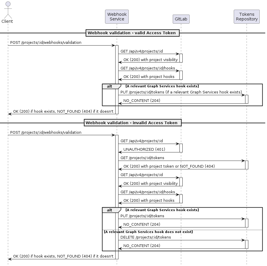     @startuml
    hide footbox
    skinparam shadowing false

    actor Client
    participant "Webhook\nService" as Webhook
    participant GitLab
    participant "Tokens\nRepository" as Tokens

    == Webhook validation - valid Access Token ==
    Client->Webhook: POST /projects/:id/webhooks/validation
    activate Webhook
    Webhook->GitLab: GET /api/v4/projects/:id
    activate GitLab
    GitLab->Webhook: OK (200) with project visibility
    deactivate GitLab
    Webhook->GitLab: GET /api/v4/projects/:id/hooks
    activate GitLab
    GitLab->Webhook: OK (200) with project hooks
    deactivate GitLab
    alt A relevant Graph Services hook exists
    Webhook->Tokens: PUT /projects/:id/tokens (if a relevant Graph Services hook exists)
    activate Tokens
    Tokens->Webhook: NO_CONTENT (204)
    deactivate Tokens
    end
    Webhook->Client: OK (200) if hook exists, NOT_FOUND (404) if it doesn't
    deactivate Webhook

    == Webhook validation - invalid Access Token ==
    Client->Webhook: POST /projects/:id/webhooks/validation
    activate Webhook
    Webhook->GitLab: GET /api/v4/projects/:id
    activate GitLab
    GitLab->Webhook: UNAUTHORIZED (401)
    deactivate GitLab
    Webhook->Tokens: GET /projects/:id/tokens
    activate Tokens
    Tokens->Webhook: OK (200) with project token or NOT_FOUND (404)
    deactivate Tokens
    Webhook->GitLab: GET /api/v4/projects/:id
    activate GitLab
    GitLab->Webhook: OK (200) with project visibility
    deactivate GitLab
    Webhook->GitLab: GET /api/v4/projects/:id/hooks
    activate GitLab
    GitLab->Webhook: OK (200) with project hooks
    deactivate GitLab
    alt A relevant Graph Services hook exists
    Webhook->Tokens: PUT /projects/:id/tokens
    activate Tokens
    Tokens->Webhook: NO_CONTENT (204)
    deactivate Tokens
    else A relevant Graph Services hook does not exist
    Webhook->Tokens: DELETE /projects/:id/tokens
    activate Tokens
    Tokens->Webhook: NO_CONTENT (204)
    deactivate Tokens
    end
    Webhook->Client: OK (200) if hook exists, NOT_FOUND (404) if it doesn't
    deactivate Webhook

    @enduml
