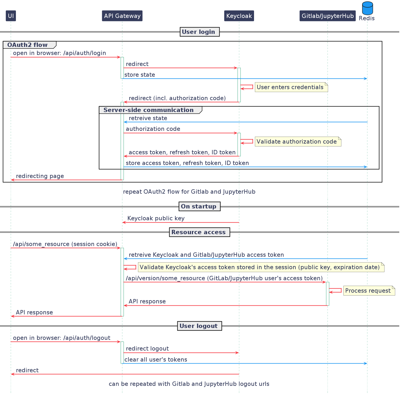 Sequence diagram of notebook launch from the UI via the Notebooks Service.