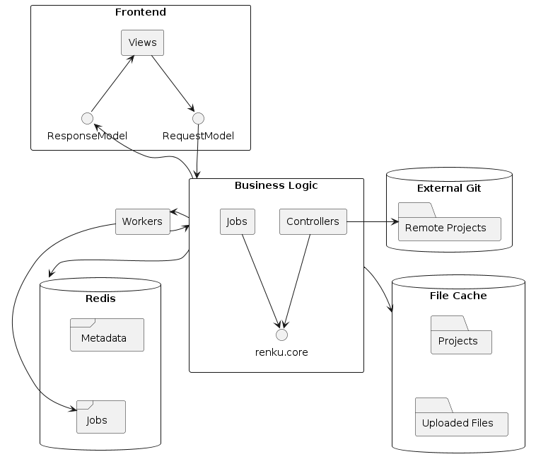 @startuml
skinparam componentStyle rectangle
skinparam lineStyle ortho

component Frontend {
    [Views] -down-> RequestModel
    ResponseModel -up-> [Views]
}

component "Business Logic" as bl {
    [Controllers] --> renku.core
    [Jobs] --> renku.core
}

database "External Git" as git {
    folder "Remote Projects" as rp
}

database "Redis" as redis {
    frame "Metadata" as metadata
    frame "Jobs" as jobs
}

database "File Cache" as filecache {
    folder "Projects" as projects
    folder "Uploaded Files" as files
}

RequestModel -down-> bl
bl -up-> ResponseModel
[Controllers] -right-> rp
[Workers] -right-> bl
bl -left-> [Workers]
[Workers] -down-> jobs
bl -down-> filecache
bl -down-> redis

projects -[hidden]down-> files
metadata -[hidden]down-> jobs
@enduml