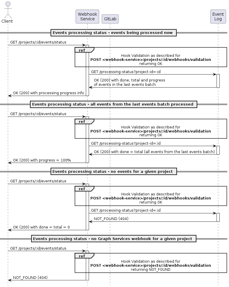     @startuml
    hide footbox
    skinparam shadowing false

    actor Client
    participant "Webhook\nService" as Webhook
    participant GitLab
    participant "Event\nLog" as Log

    == Events processing status - events being processed now ==
    Client->Webhook: GET /projects/:id/events/status
    activate Webhook
    ref over Webhook, Log: Hook Validation as described for\n**POST <webhook-service>/projects/:id/webhooks/validation**\nreturning OK
    Webhook->Log: GET /processing-status?project-id=:id
    activate Log
    Log->Webhook: OK (200) with done, total and progress\nof events in the last events batch
    deactivate Log
    Webhook->Client: OK (200) with processing progress info
    deactivate Webhook

    == Events processing status - all events from the last events batch processed ==
    Client->Webhook: GET /projects/:id/events/status
    activate Webhook
    ref over Webhook, Log: Hook Validation as described for\n**POST <webhook-service>/projects/:id/webhooks/validation**\nreturning OK
    Webhook->Log: GET /processing-status?project-id=:id
    activate Log
    Log->Webhook: OK (200) with done = total (all events from the last events batch)
    deactivate Log
    Webhook->Client: OK (200) with progress = 100%
    deactivate Webhook

    == Events processing status - no events for a given project ==
    Client->Webhook: GET /projects/:id/events/status
    activate Webhook
    ref over Webhook, Log: Hook Validation as described for\n**POST <webhook-service>/projects/:id/webhooks/validation**\nreturning OK
    Webhook->Log: GET /processing-status?project-id=:id
    activate Log
    Log->Webhook: NOT_FOUND (404)
    deactivate Log
    Webhook->Client: OK (200) with done = total = 0
    deactivate Webhook

    == Events processing status - no Graph Services webhook for a given project ==
    Client->Webhook: GET /projects/:id/events/status
    activate Webhook
    ref over Webhook, Log: Hook Validation as described for\n**POST <webhook-service>/projects/:id/webhooks/validation**\nreturning NOT_FOUND
    Webhook->Client: NOT_FOUND (404)
    deactivate Webhook

    @enduml
