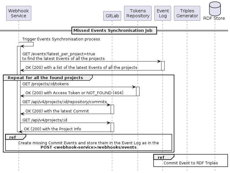     @startuml
    hide footbox
    skinparam shadowing false

    participant "Webhook\nService" as Webhook
    participant GitLab
    participant "Tokens\nRepository" as Tokens
    participant "Event\nLog" as Log
    participant "Triples\nGenerator" as Triples
    database "RDF Store" as Jena

    == Missed Events Synchronisation Job ==
    Webhook->Webhook: Trigger Events Synchronisation process
    activate Webhook
    Webhook->Log: GET /events?latest_per_project=true\nto find the latest Events of all the projects
    activate Log
    Log->Webhook: OK (200) with a list of the latest Events of all the projects
    deactivate Log
    group Repeat for all the found projects
    Webhook->Tokens: GET /projects/:id/tokens
    activate Tokens
    Tokens->Webhook: OK (200) with Access Token or NOT_FOUND (404)
    deactivate Tokens
    Webhook->GitLab: GET /api/v4/projects/:id/repository/commits
    activate GitLab
    GitLab->Webhook: OK (200) with the latest Commit
    deactivate GitLab
    Webhook->GitLab: GET /api/v4/projects/:id
    activate GitLab
    GitLab->Webhook: OK (200) with the Project Info
    deactivate GitLab
    ref over Webhook, Log: Create missing Commit Events and store them in the Event Log as in the\n**POST <webhook-service>/webhooks/events**
    deactivate Webhook
    end
    ref over Log, Jena: Commit Event to RDF Triples

    @enduml
