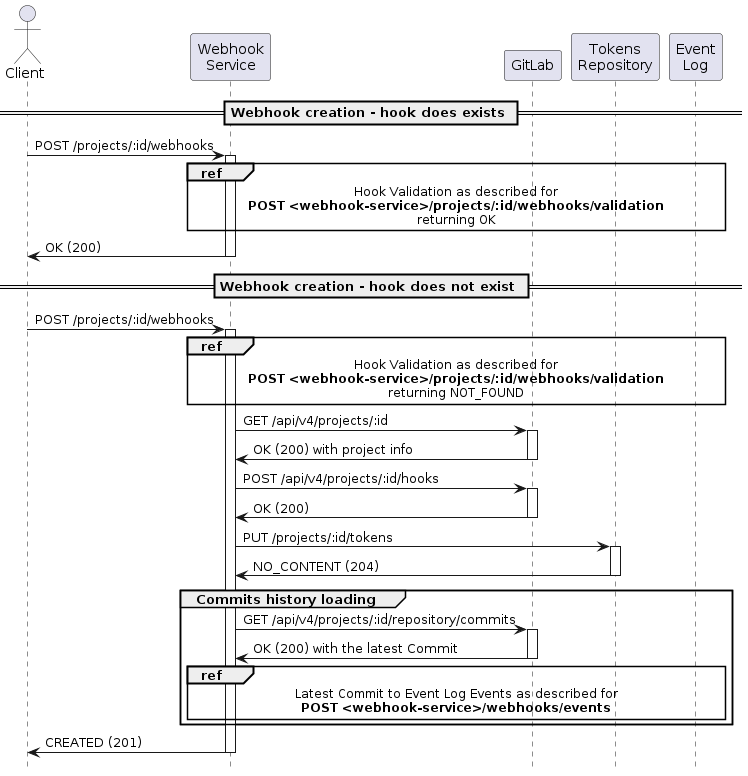     @startuml
    hide footbox
    skinparam shadowing false

    actor Client
    participant "Webhook\nService" as Webhook
    participant GitLab
    participant "Tokens\nRepository" as Tokens
    participant "Event\nLog" as Log

    == Webhook creation - hook does exists ==
    Client->Webhook: POST /projects/:id/webhooks
    activate Webhook
    ref over Webhook, Log: Hook Validation as described for\n**POST <webhook-service>/projects/:id/webhooks/validation**\nreturning OK
    Webhook->Client: OK (200)
    deactivate Webhook

    == Webhook creation - hook does not exist ==
    Client->Webhook: POST /projects/:id/webhooks
    activate Webhook
    ref over Webhook, Log: Hook Validation as described for\n**POST <webhook-service>/projects/:id/webhooks/validation**\nreturning NOT_FOUND
    Webhook->GitLab: GET /api/v4/projects/:id
    activate GitLab
    GitLab->Webhook: OK (200) with project info
    deactivate GitLab
    Webhook->GitLab: POST /api/v4/projects/:id/hooks
    activate GitLab
    GitLab->Webhook: OK (200)
    deactivate GitLab
    Webhook->Tokens: PUT /projects/:id/tokens
    activate Tokens
    Tokens->Webhook: NO_CONTENT (204)
    deactivate Tokens
    group Commits history loading
    Webhook->GitLab: GET /api/v4/projects/:id/repository/commits
    activate GitLab
    GitLab->Webhook: OK (200) with the latest Commit
    deactivate GitLab
    ref over Webhook, Log: Latest Commit to Event Log Events as described for\n**POST <webhook-service>/webhooks/events**
    end
    Webhook->Client: CREATED (201)
    deactivate Webhook

    @enduml
