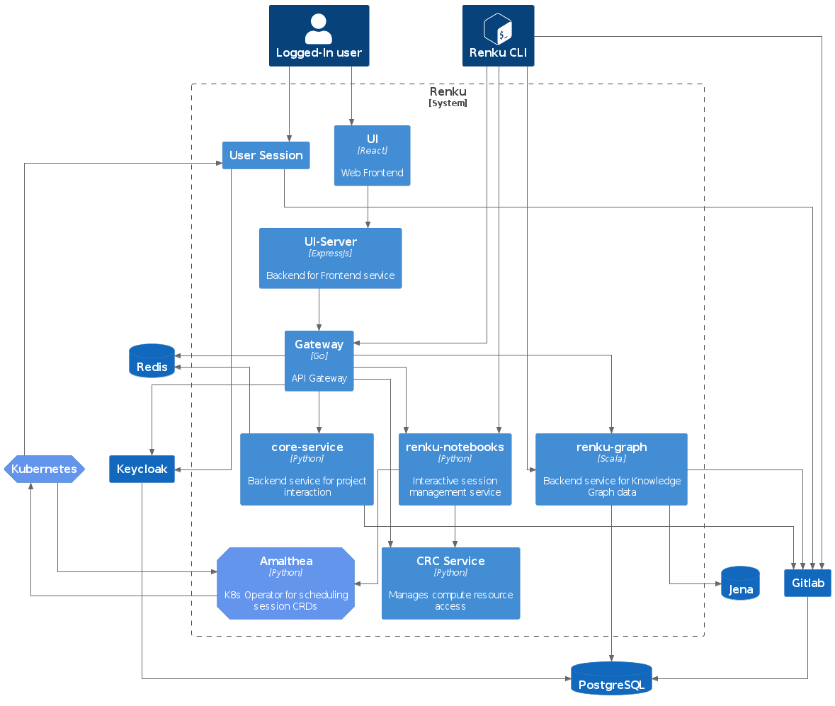 @startuml
!include <C4/C4_Container.puml>
!define DEVICONS https://raw.githubusercontent.com/tupadr3/plantuml-icon-font-sprites/v2.4.0
!include DEVICONS/devicons2/bash.puml

skinparam linetype ortho
skinparam defaultFontName "Calcutta","DejaVu Sans Condensed","SansSerif"

HIDE_STEREOTYPE()

AddElementTag("kubernetes", $shape=EightSidedShape(), $bgColor="CornflowerBlue", $fontColor="white", $legendText="micro service (eight sided)")

Person(cli, "Renku CLI", $sprite="bash")
Person(logged_in, "Logged-In user")
System_Boundary(renku, "Renku") {
    Container(ui, "UI", "React", "Web Frontend")
    Container(ui_server, "UI-Server", "ExpressJs", "Backend for Frontend service")
    Container(gateway, "Gateway", "Go", "API Gateway")
    Container(core_service, "core-service", "Python", "Backend service for project interaction", $link="../reference/services/services-architecture.html#core-service")
    Container(renku_graph, "renku-graph", "Scala", "Backend service for Knowledge Graph data")
    Container(renku_notebooks, "renku-notebooks", "Python", "Interactive session management service")
    Container(amalthea, "Amalthea", "Python", "K8s Operator for scheduling session CRDs", $tags="kubernetes")
    Container(session, "User Session")
    Container(renku_crc, "CRC Service", "Python", "Manages compute resource access")
}
System(gitlab, "Gitlab")
System(keycloak, "Keycloak")
System(k8s, "Kubernetes", $tags="kubernetes")
SystemDb(postgres, "PostgreSQL")
SystemDb(redis, "Redis")
SystemDb(jena, "Jena")

Rel(logged_in, ui, "")
Rel(logged_in, session, "")
Rel(ui, ui_server, "")
Rel(ui_server, gateway, "")
Rel(gateway, keycloak, "")
Rel(gateway, core_service, "")
Rel(gateway, renku_graph, "")
Rel(gateway, renku_notebooks, "")
Rel(gateway, renku_crc, "")
Rel(renku_notebooks, renku_crc, "")
Rel(core_service, gitlab, "", "")
Rel(core_service, redis, "")
Rel(k8s, amalthea, "", "")
Rel(k8s, session, "")
Rel(session, keycloak, "")
Rel(session, gitlab, "")
Rel(amalthea, k8s, "", "")
Rel(cli, gitlab, "", "")
Rel(cli, gateway, "")
Rel(cli, renku_notebooks, "")
Rel(cli, renku_graph, "")
Rel(renku_notebooks, amalthea, "")
Rel(gateway, redis, "")
Rel(gitlab, postgres, "")
Rel(renku_graph, postgres, "")
Rel(renku_graph, jena, "")
Rel(renku_graph, gitlab, "")
Rel(keycloak, postgres, "")

Lay_D(cli, renku)
Lay_D(redis, k8s)
Lay_R(redis, renku)
Lay_R(k8s, renku)

@enduml