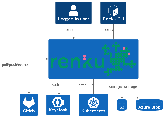 @startuml
!include <C4/C4_Context>
!define DEVICONS https://raw.githubusercontent.com/tupadr3/plantuml-icon-font-sprites/v2.4.0
!include DEVICONS/devicons2/bash.puml
!include DEVICONS/devicons2/kubernetes.puml
!include DEVICONS/devicons2/gitlab.puml

HIDE_STEREOTYPE()

skinparam defaultFontName "Calcutta","DejaVu Sans Condensed","SansSerif"
skinparam linetype ortho

Person(logged_in, "Logged-In user")
Person(cli, "Renku CLI", $sprite="bash")
System(renku, "", $link="../reference/services/services-architecture.html#container-diagram", $sprite="img:https://renku.readthedocs.io/en/latest/_static/icons/renku_logo.png{scale=0.2}")
System(gitlab, "Gitlab", $sprite="gitlab")
System(keycloak, "Keycloak", $sprite="img:https://renku.readthedocs.io/en/latest/_static/icons/keycloak_logofinal_1color.png{scale=0.2}")
System(k8s, "Kubernetes", $sprite="kubernetes")
SystemDb(s3, "S3")
SystemDb(azure_blob, "Azure Blob")

Rel(logged_in, renku, "Uses")
Rel(cli, renku, "Uses")
Rel(renku, keycloak, "Auth")
BiRel(renku, gitlab, "pull/push/events")
Rel(renku, k8s, "sessions")
Rel(renku, s3, "Storage")
Rel(renku, azure_blob, "Storage")
@enduml